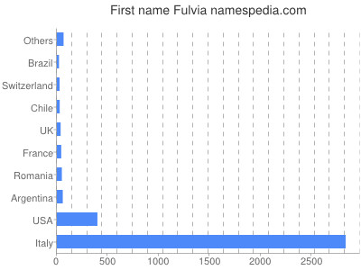 Given name Fulvia