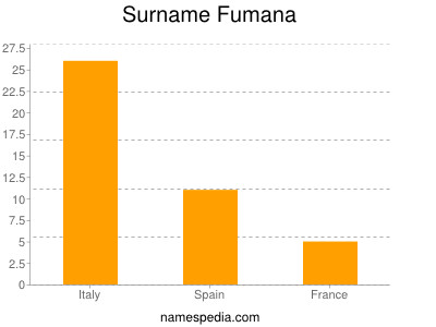Surname Fumana