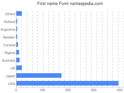Given name Fumi