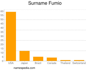Surname Fumio