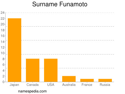 Surname Funamoto