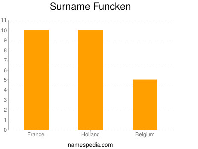 Surname Funcken