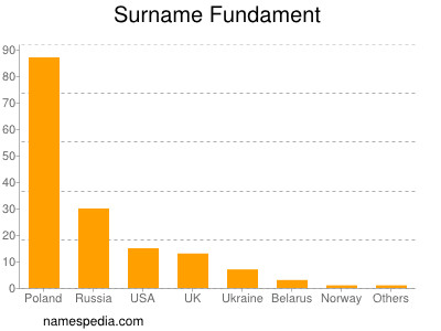Surname Fundament