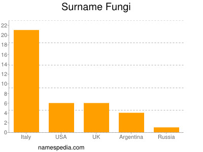 Surname Fungi
