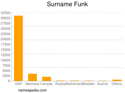 Surname Funk