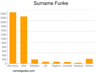 Surname Funke