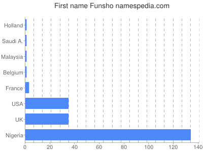 Given name Funsho