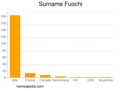 Surname Fuochi