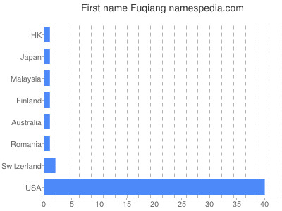 Given name Fuqiang