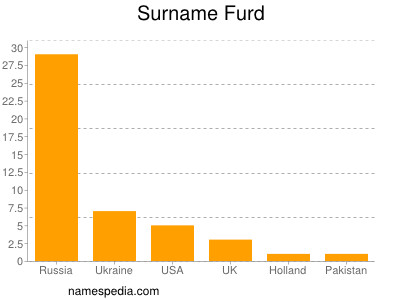Surname Furd