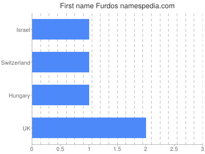 Given name Furdos