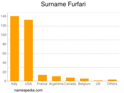 Surname Furfari