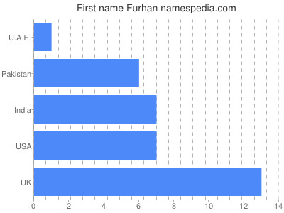 Given name Furhan