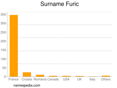 Surname Furic