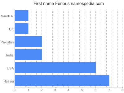 Given name Furious
