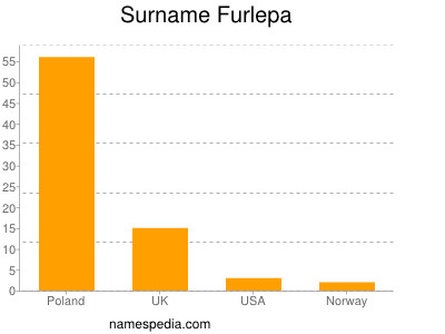 Surname Furlepa