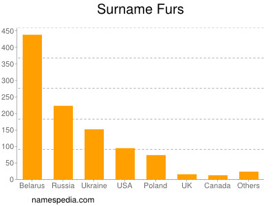 Surname Furs