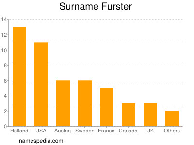 Surname Furster