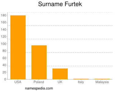 Surname Furtek