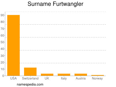 Surname Furtwangler