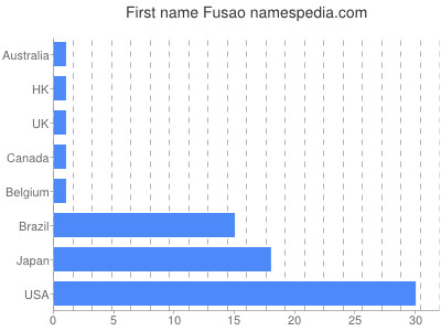 Given name Fusao