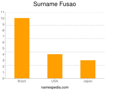 Surname Fusao