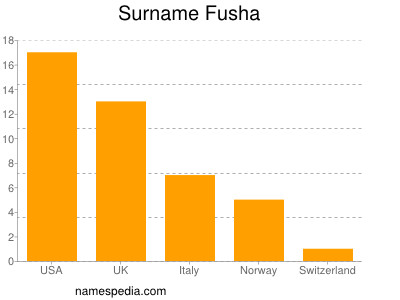 Surname Fusha