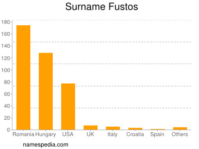 Surname Fustos