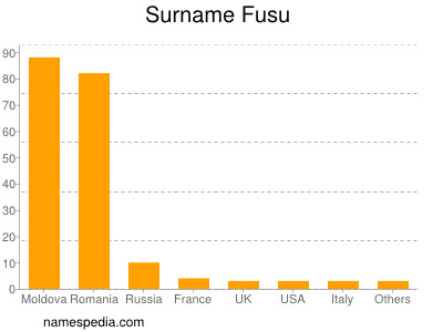 Surname Fusu