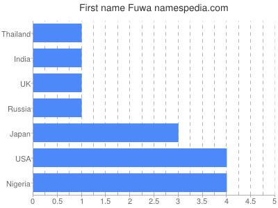 Given name Fuwa
