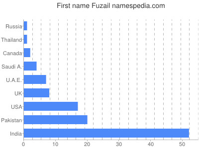 Given name Fuzail