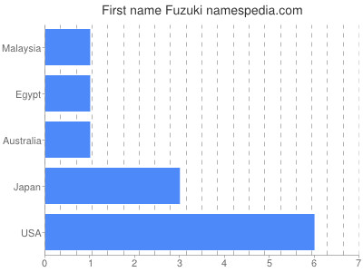 Given name Fuzuki