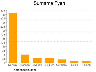 Surname Fyen