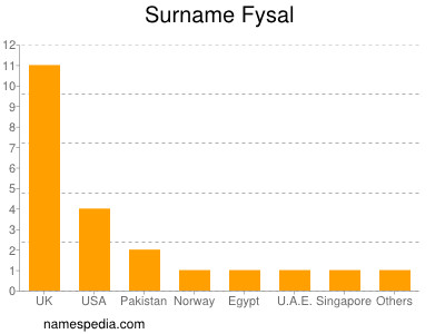Surname Fysal