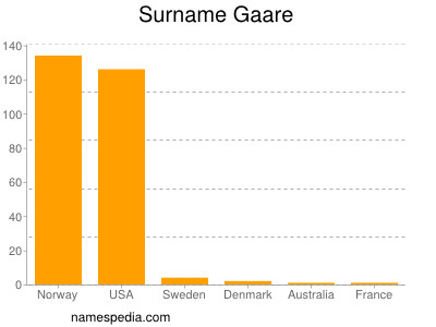 Surname Gaare