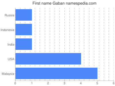 Given name Gaban