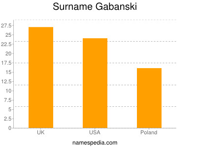 Surname Gabanski