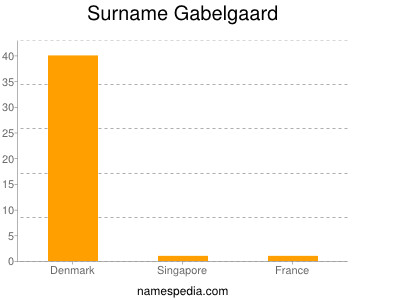 Surname Gabelgaard