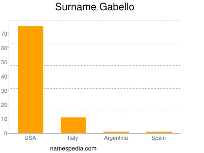 Surname Gabello