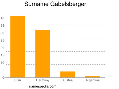 Surname Gabelsberger