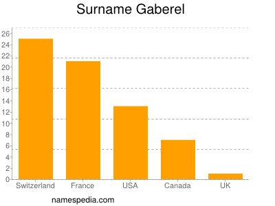Surname Gaberel