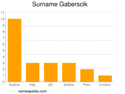Surname Gaberscik