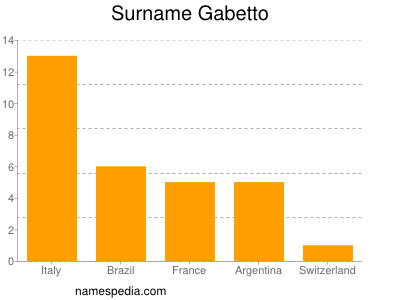 Surname Gabetto