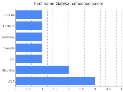 Given name Gabika