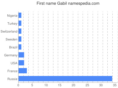 Given name Gabil