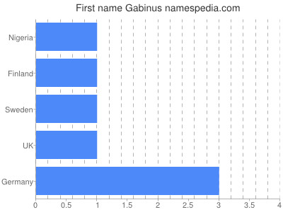 Given name Gabinus
