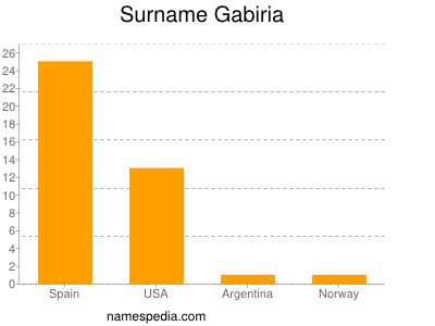 Surname Gabiria