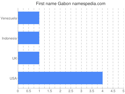 Given name Gabon
