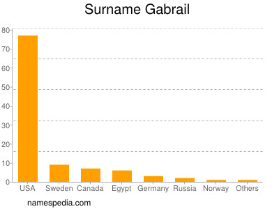 Surname Gabrail