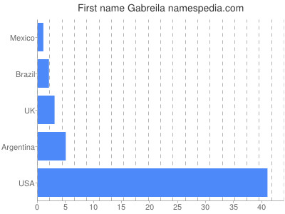 Given name Gabreila